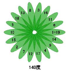 140度